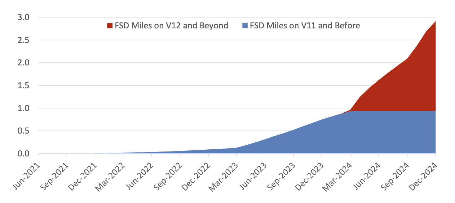 tesla FSD